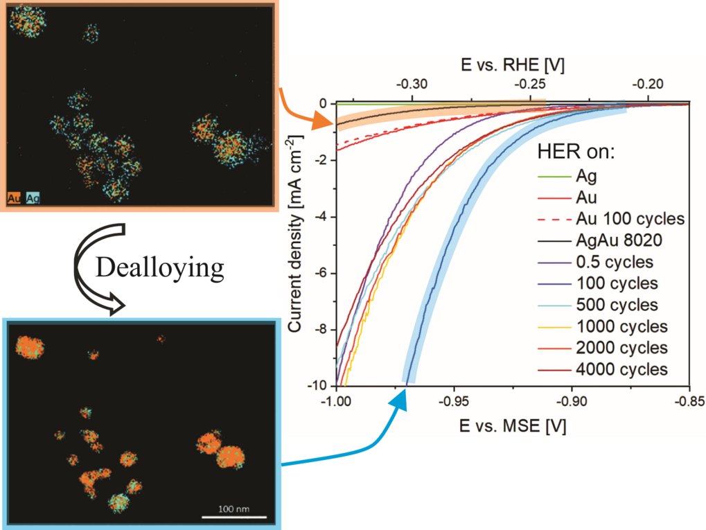 Electrochemistry and Nanoscale Materials