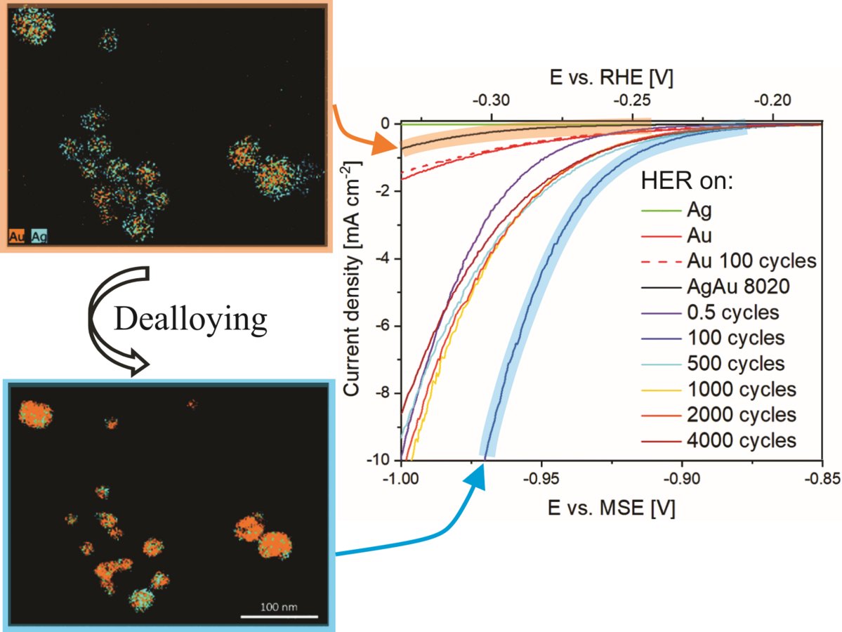 Electrochemistry and Nanoscale Materials