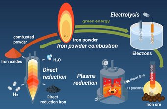 Sustainable metallurgical processes with green hydrogen. Diagram illustrating iron powder energy cycle, showing combustion, electrolysis, and reduction methods (direct and plasma) for sustainable energy.