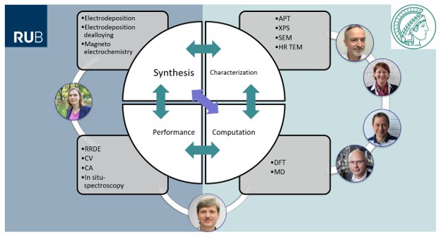 Fig. 1 Flowchart illustrating synthesis, characterization, performance, and computation in research.
