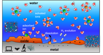 Schematic picture providing a microscopic view at solid/liquid interfaces. Schematic picture providing a microscopic view at solid/liquid interfaces.