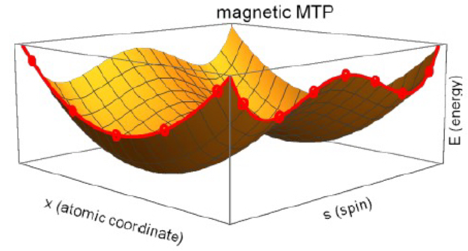 Schematic of the atomic-spin-energy landscape of a magnetic system. The magnetic MTPs are capable of capturing not only the atomic position dependent energies, but also for fixed set of atomic coordinates the spin-dependent energies of different magnetic configurations.