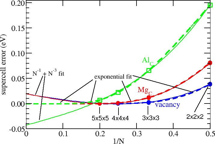 Fig 1: Extrapolation of carbon defect formation energies dominated by wave function overlap effects. Energy zero is the isolated limit. Dashed lines are fits to an appropriate exponential form e-λN. Solid lines are fits to a polynomial in N-1, that are appropriate for other effects, but clearly give misleading extrapolations here while fitting the actual data extremely well.