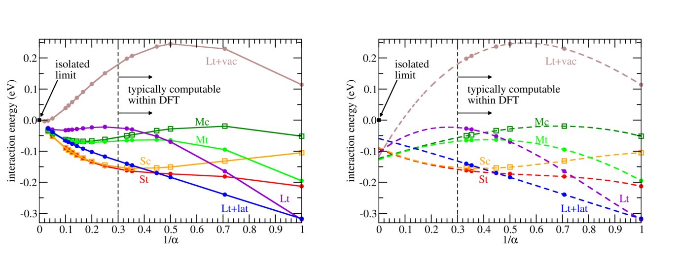 Fig. 2: Electrostatic interactions in charged slab calculations upon uniform scaling α of supercell dimensions for a variety of cases. Left: computed from a dielectric model. Right: using data for small cells and extrapolate to zero with a polynomial in α-1.
