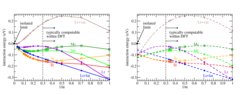Fig. 2: Electrostatic interactions in charged slab calculations upon uniform scaling α of supercell dimensions for a variety of cases. Left: computed from a dielectric model. Right: using data for small cells and extrapolate to zero with a polynomial in α-1.