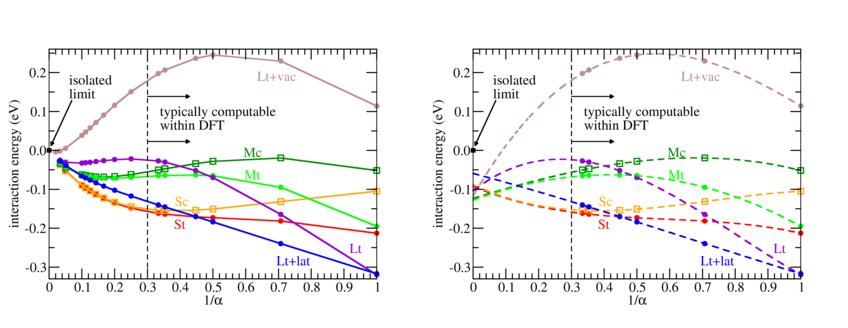 Fig. 2: Electrostatic interactions in charged slab calculations upon uniform scaling α of supercell dimensions for a variety of cases. Left: computed from a dielectric model. Right: using data for small cells and extrapolate to zero with a polynomial in α-1. Fig. 2: Electrostatic interactions in charged slab calculations upon uniform scaling α of supercell dimensions for a variety of cases. Left: computed from a dielectric model. Right: using data for small cells and extrapolate to zero with a polynomial in α-1.