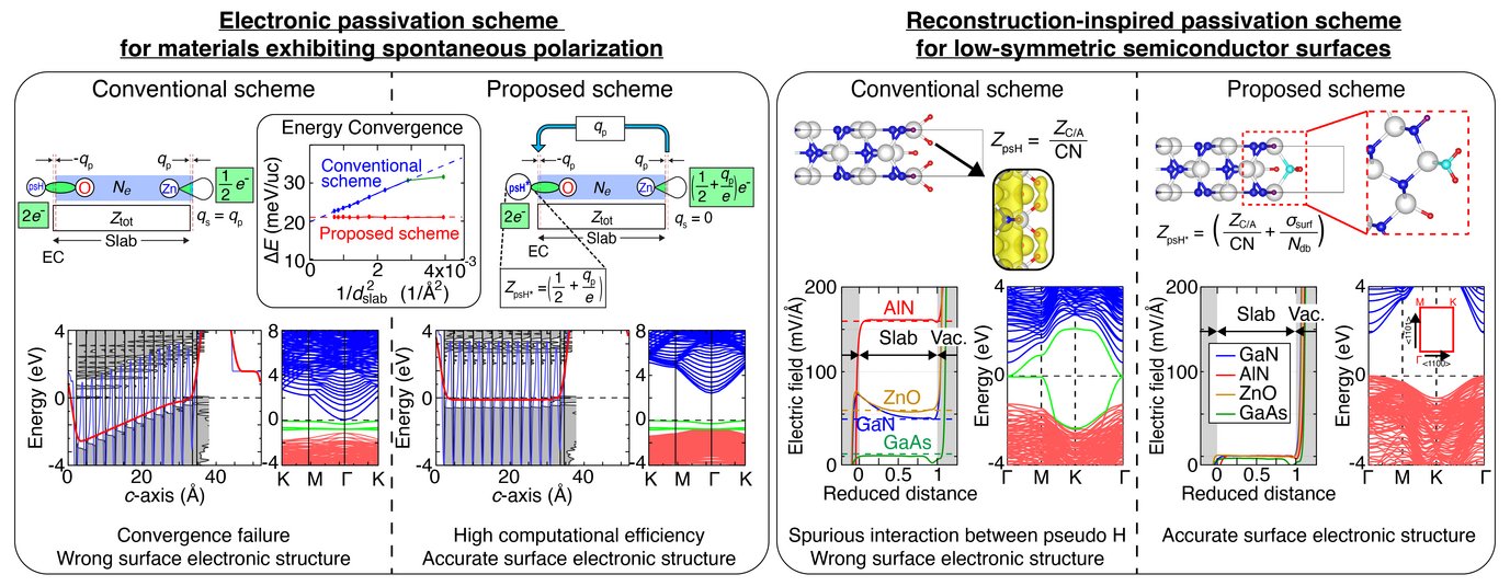 Figure (left) A passivation scheme for materials exhibiting spontaneous polarization using the example of wurtzite ZnO polar (0001) surfaces. (right) Reconstruction-inspired passivation scheme for low-symmetric semiconductor surfaces using as  examples wurtzite GaN, AlN, ZnO, and GaAs semipolar surfaces.