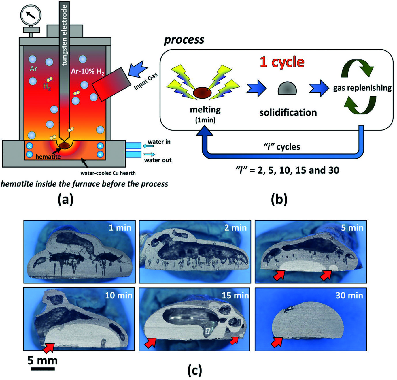 Fig. 1: Experimental model process for the hydrogen plasma smelting reduction [3]: (a) modified arc-melter, (b) scheme of kinetic experiments, and (c) cross section showing the progressing reduction of liquid iron ore. 