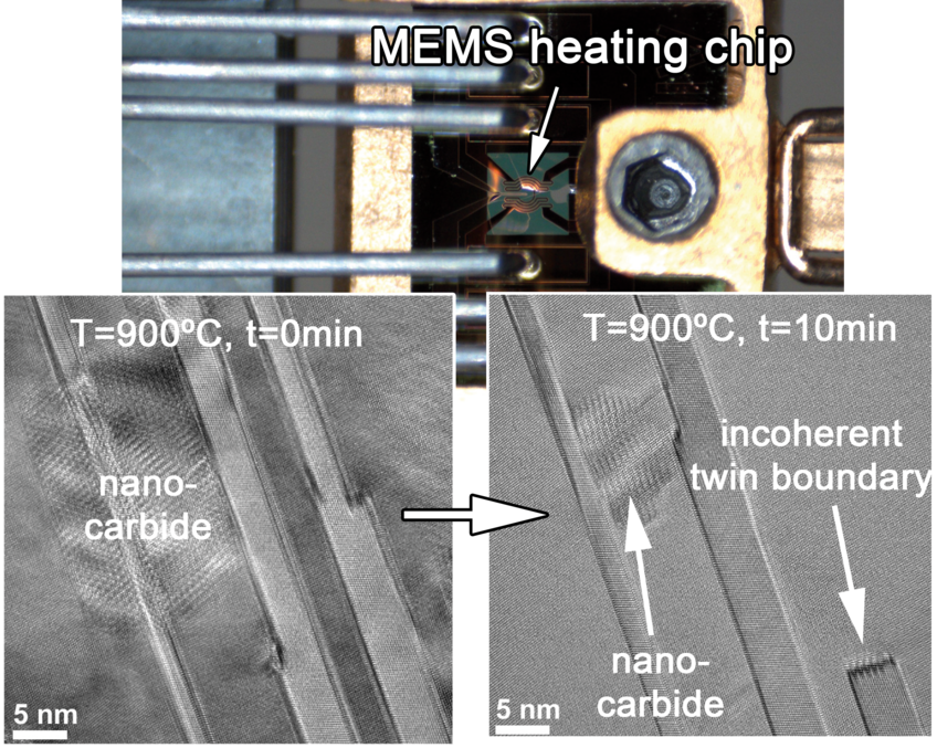 Fig. 1: Top: Picture of the in situ heating holder with electrical contacts and the MEMS-chip, where the FIB-prepared sample is mounted to. Bottom: Two snapshot images of an atomic resolution heating sequence captured at 900ºC showing the dissolution of a nano-carbide and associated de-twinning process in an interstitially alloyed high entropy alloy. Fig. 1: Top: Picture of the in situ heating holder with electrical contacts and the MEMS-chip, where the FIB-prepared sample is mounted to. Bottom: Two snapshot images of an atomic resolution heating sequence captured at 900ºC showing the dissolution of a nano-carbide and associated de-twinning process in an interstitially alloyed high entropy alloy.