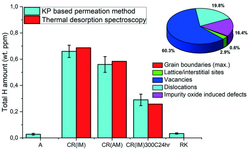 Fig. 1: A comparison of total hydrogen amount in annealed (A), cold-rolled (CR(IM: induction melted); CR(AM: arc melted)) or re-crystallized (RK) 5 wt.% Ni ferritic steels, obtained by the hydrogen electrode-based method and by thermo-desorption analysis All samples with same thickness (1 mm) were loaded with hydrogen under same conditions (aH: 60). Insert: distribution for CR. Fig. 1: A comparison of total hydrogen amount in annealed (A), cold-rolled (CR(IM: induction melted); CR(AM: arc melted)) or re-crystallized (RK) 5 wt.% Ni ferritic steels, obtained by the hydrogen electrode-based method and by thermo-desorption analysis All samples with same thickness (1 mm) were loaded with hydrogen under same conditions (aH: 60). Insert: distribution for CR.