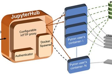 Software engineering, development and digitalization
