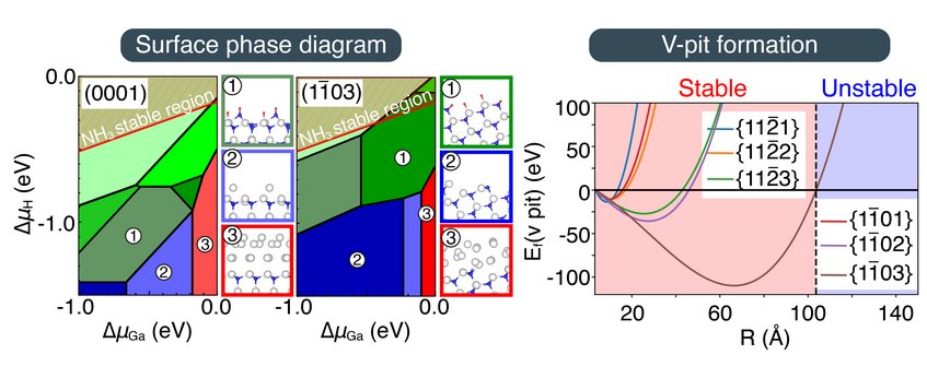 Figure. (left) Surface phase diagrams of GaN polar (0001) and semipolar (1-103) surfaces (right) V-pits formation energy as function of its radius. Figure. (left) Surface phase diagrams of GaN polar (0001) and semipolar (1-103) surfaces (right) V-pits formation energy as function of its radius.