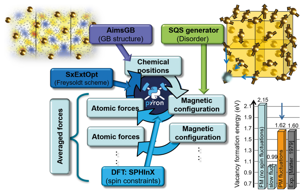 Fig. 1: Simulation protocol for the atomic relaxation next to defects taking temperature dependent magnetic excitations into account.  Fig. 1: Simulation protocol for the atomic relaxation next to defects taking temperature dependent magnetic excitations into account.