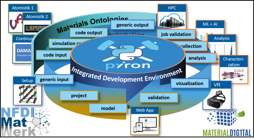 Fig. 1: Generic workflow for complex simulation protocols in pyiron. Within the pyiron environment a large set of tools becomes accessible, while the technicalities of the interfaces are shielded from the user.  Fig. 1: Generic workflow for complex simulation protocols in pyiron. Within the pyiron environment a large set of tools becomes accessible, while the technicalities of the interfaces are shielded from the user.