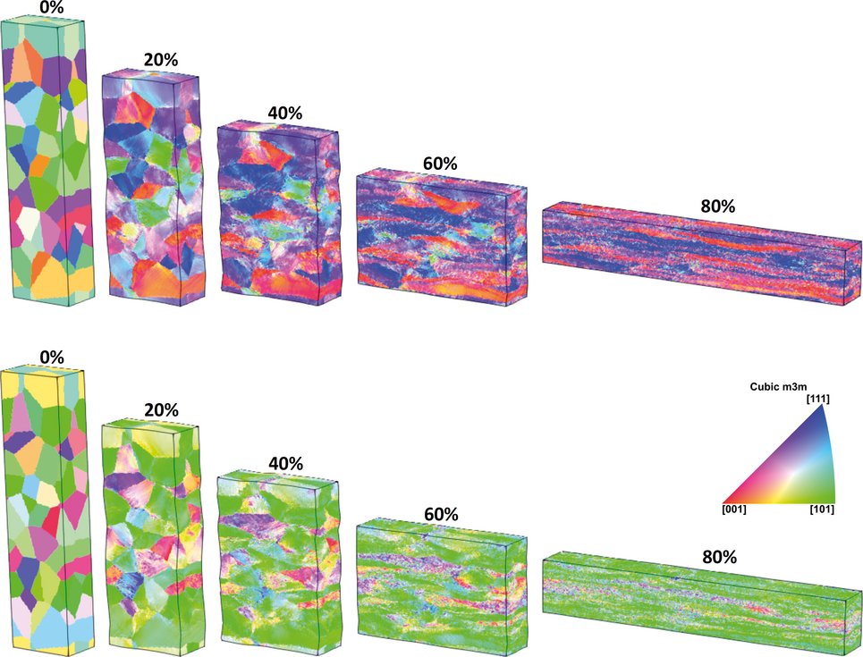 Fig. 1: DAMASK simulation result for plane strain compression; top row: IPF parallel loading (vertical) direction, bottom row: IPF parallel stretching (horizontal) direction. 