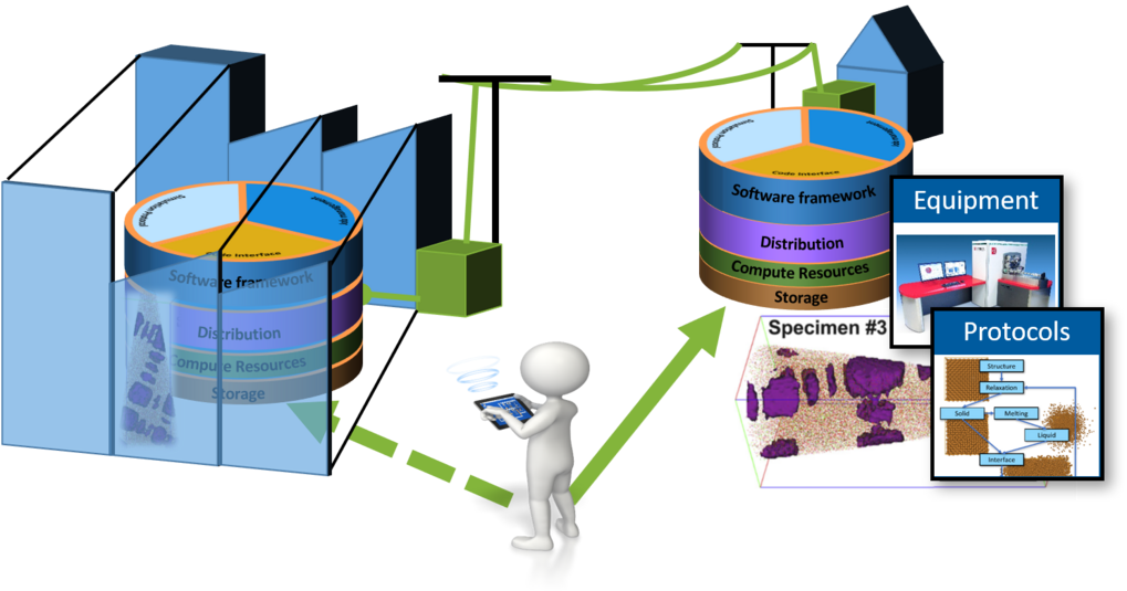 Fig. 1: The decentralized data storage concept of the platform material digital, which supports the sharing of workflow solutions instead of huge amounts of raw data. Fig. 1: The decentralized data storage concept of the platform material digital, which supports the sharing of workflow solutions instead of huge amounts of raw data.