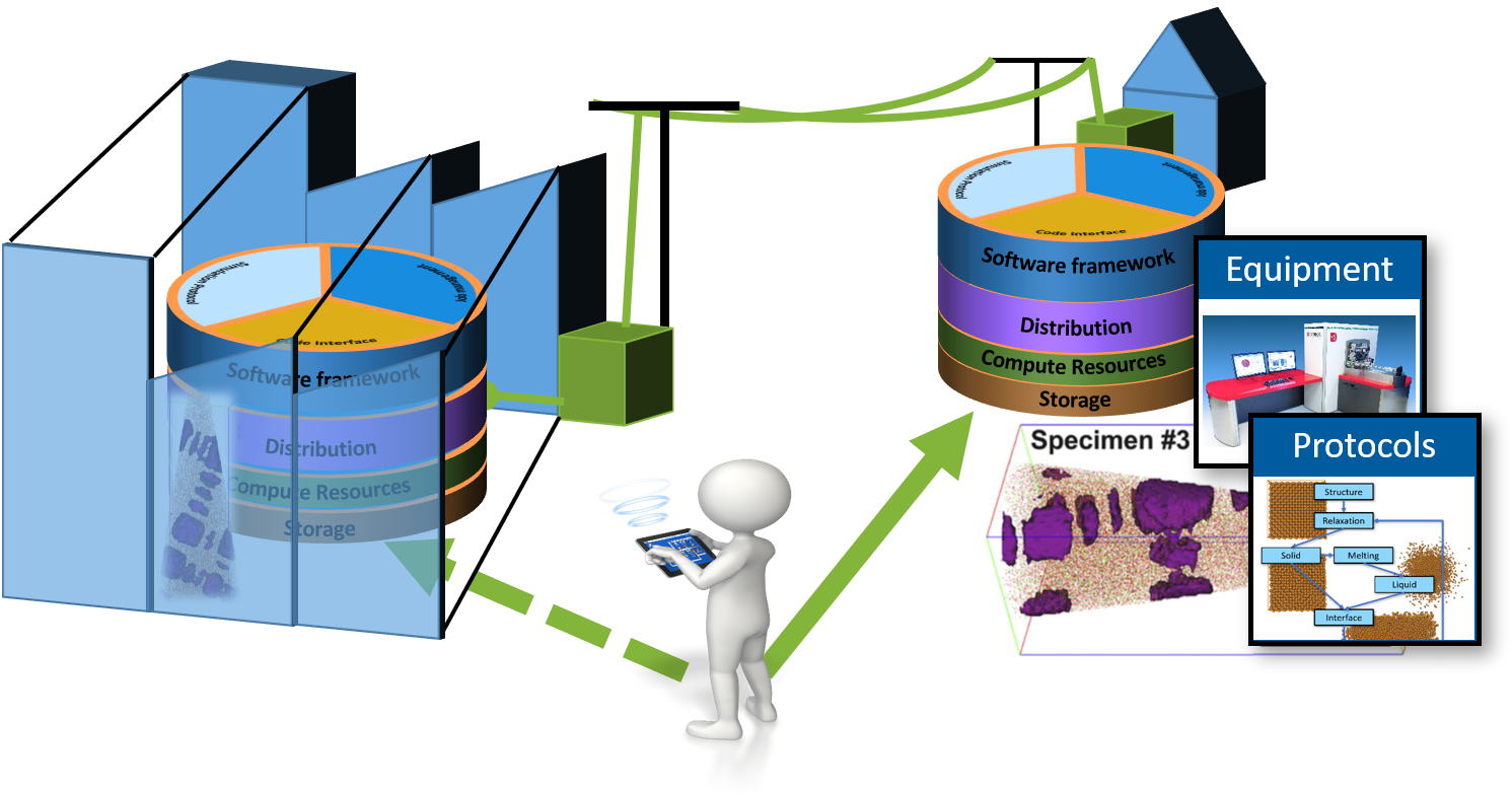 Fig. 1: The decentralized data storage concept of the platform material digital, which supports the sharing of workflow solutions instead of huge amounts of raw data.           Fig. 1: The decentralized data storage concept of the platform material digital, which supports the sharing of workflow solutions instead of huge amounts of raw data.