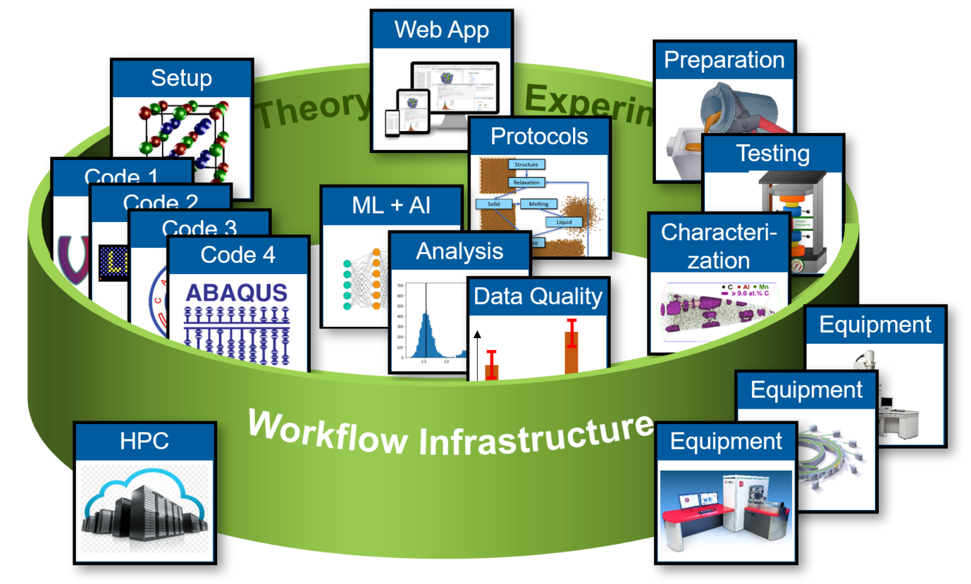 Fig. 2: One of the main goals of PMD is to establish a workflow infrastructure that provides a user-friendly interface to a large variety of tools.     