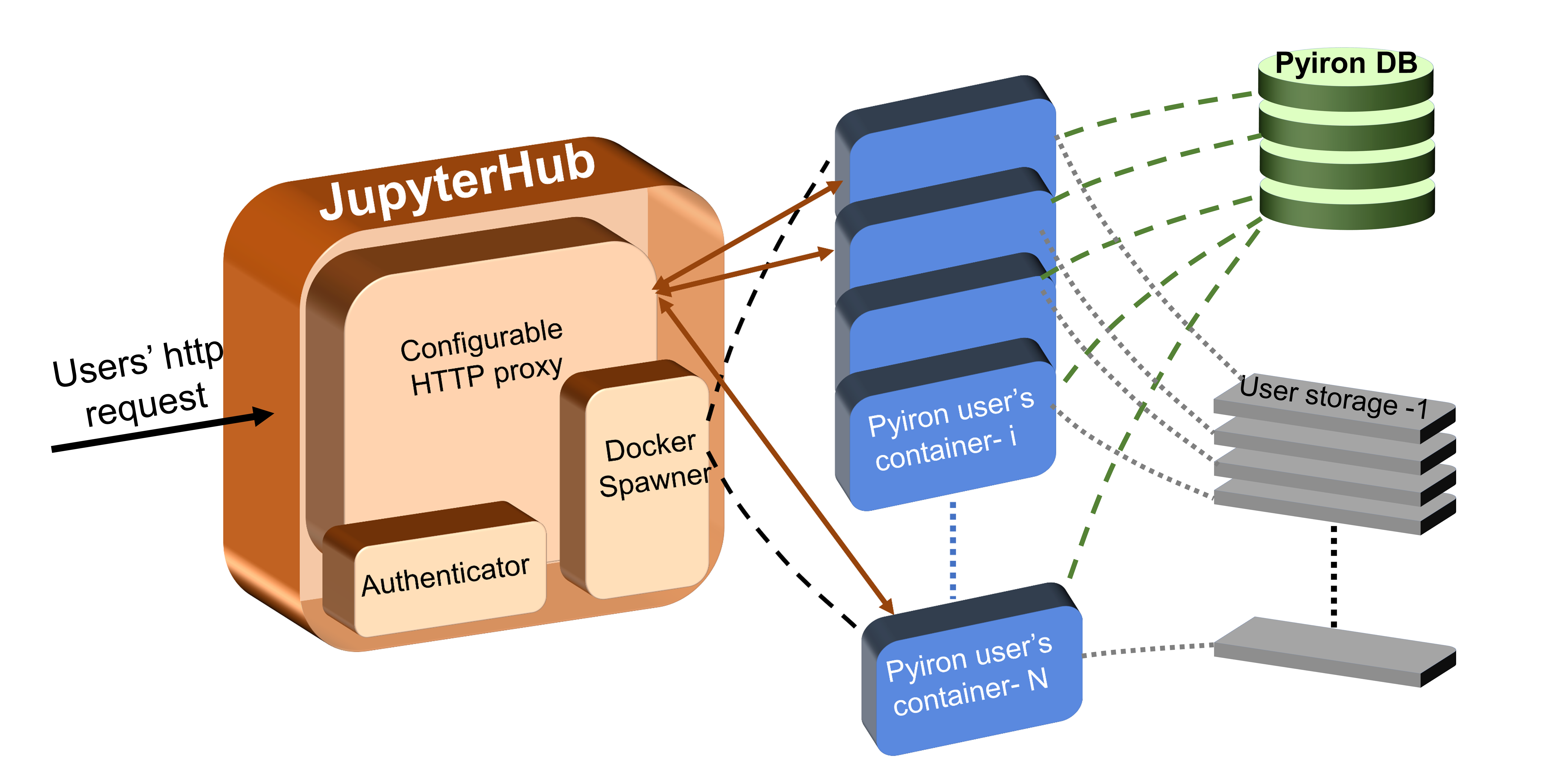 Fig. 1- The structure of the network between JupyterHub and pyiron containers. The isolated pyiron environments are spawned as docker containers for each user by JupyterHub. Fig. 1- The structure of the network between JupyterHub and pyiron containers. The isolated pyiron environments are spawned as docker containers for each user by JupyterHub.