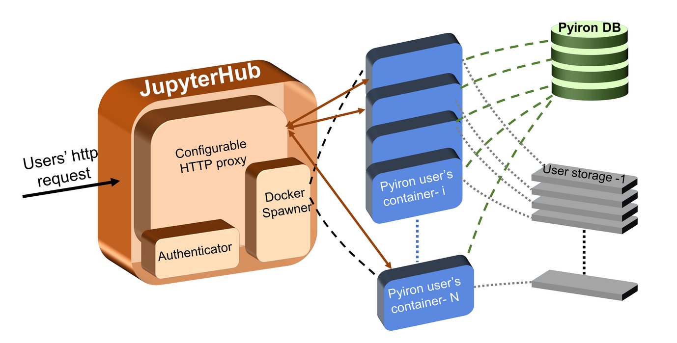 Fig. 1- The structure of the network between JupyterHub and pyiron containers. The isolated pyiron environments are spawned as docker containers for each user by JupyterHub.                                    