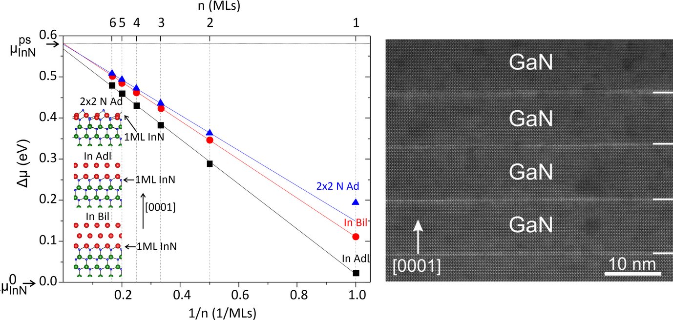 Left: Chemical potential μInNps of InN epilayers pseudomorphic on GaN, i.e., biaxially strained to GaN, as function of the epilayers' thickness n for different surface terminations/reconstructions (see inset). μInNps is referred to the chemical potential of relaxed InN, μInN0. Due to the host matrix strengthening effect, the first InN ML is strongly bound to the GaN surface and is more stable at higher temperatures compared to thicker InN epilayers. Nevertheless, the chemical potential of a single InN ML on GaN is still larger than that of relaxed InN. Hence, a ML of InN on GaN decomposes at lower temperature than relaxed InN. Therefore,the host matrix strengthening cannot support the stabilization of a binary InN ML on GaN at temperatures above ≈500 °C. Right: Representative cross-sectional HRSTEM image of MQW heterostructures recorded along the [11-20] zone axis.