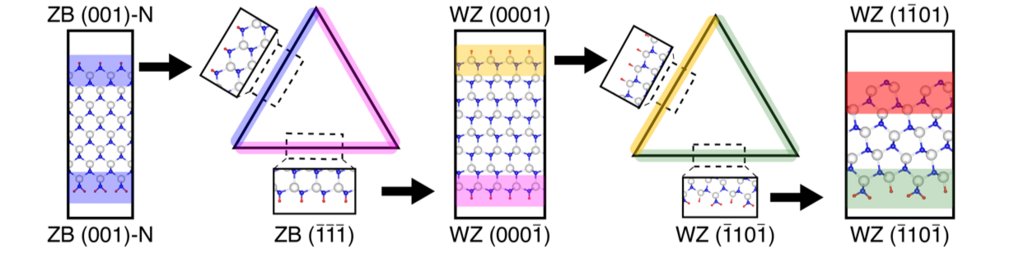 Figure. Schematic representation of the methodology employed to calculate surface energies of polar and semipolar wurtzite surfaces. Figure. Schematic representation of the methodology employed to calculate surface energies of polar and semipolar wurtzite surfaces.