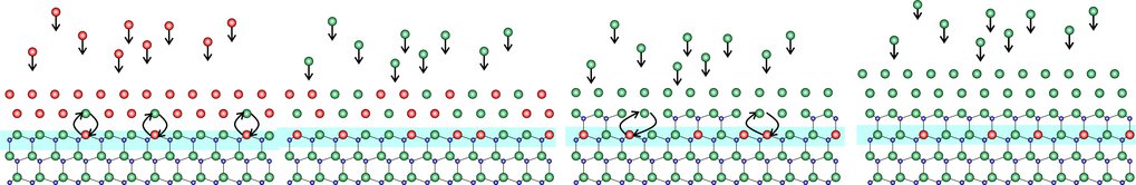 Schematic representation of the synthesis of InGaN/GaN MQWs at temperatures exceeding the decomposition temperature of InN. At the first step InN is deposited on a dry (0001) GaN surface. In the next stage of GaN deposition, the growth of GaN kinetically stabilizes the InGaN QW. Red and green balls denote In and Ga atoms, respectively. Small blue balls denote N atoms. Schematic representation of the synthesis of InGaN/GaN MQWs at temperatures exceeding the decomposition temperature of InN. At the first step InN is deposited on a dry (0001) GaN surface. In the next stage of GaN deposition, the growth of GaN kinetically stabilizes the InGaN QW. Red and green balls denote In and Ga atoms, respectively. Small blue balls denote N atoms.