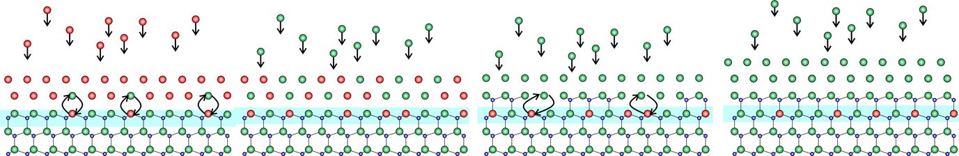 Schematic representation of the synthesis of InGaN/GaN MQWs at temperatures exceeding the decomposition temperature of InN. At the first step InN is deposited on a dry (0001) GaN surface. In the next stage of GaN deposition, the growth of GaN kinetically stabilizes the InGaN QW. Red and green balls denote In and Ga atoms, respectively. Small blue balls denote N atoms.