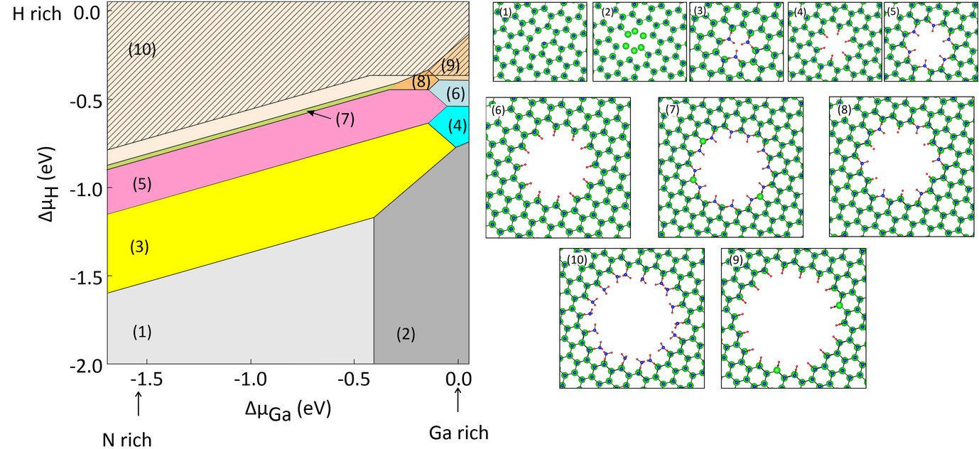 Left: Phase diagram of c-type screw dislocations in GaN as function of the Ga and H chemical potentials. ΔμH is the is the H chemical potential with respect to H2 molecules at T=0 K and ΔμGa is the Ga chemical potential with respect to bulk Ga. Thermodynamic equilibrium with GaN (i.e., μGa+μN=μGaN) has been assumed. For each value of the Ga and H chemical potentials only the lowest energy core structure is shown. Right: Ball and stick models of the energetically favorable structures in view along the dislocation line are shown in lower part. Open/green and small/blue balls indicate Ga and N atoms, respectively, while small/red balls denote H atoms. 