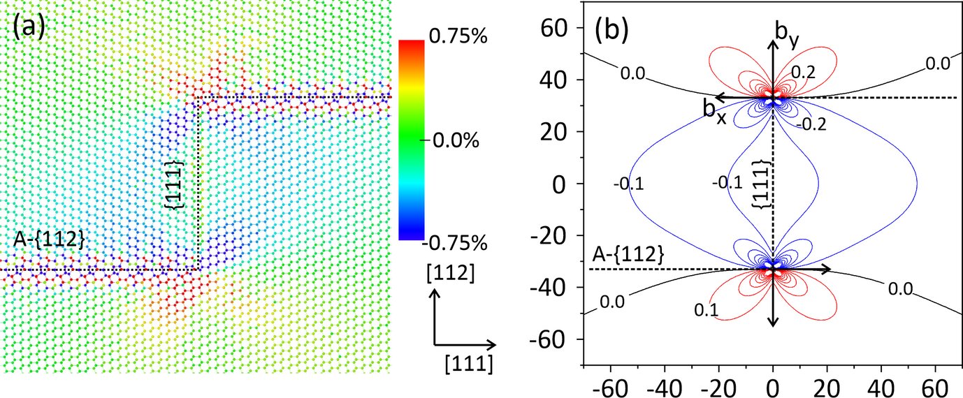  εxx component of the strain tensor as obtained from (a) large scale atomistic calculations and (b) a faceted junction consisting of {111} and A-{112} facets.(b) elasticity theory. In (b) a pair of mutually compensated edge type dislocations with Burgers vectors |bx|=1.743 Å and |by|=1.03 Å placed at the two junctions is considered. The  value  of  each  contour  line  differsfrom its immediate neighboring lines by±0.1%.