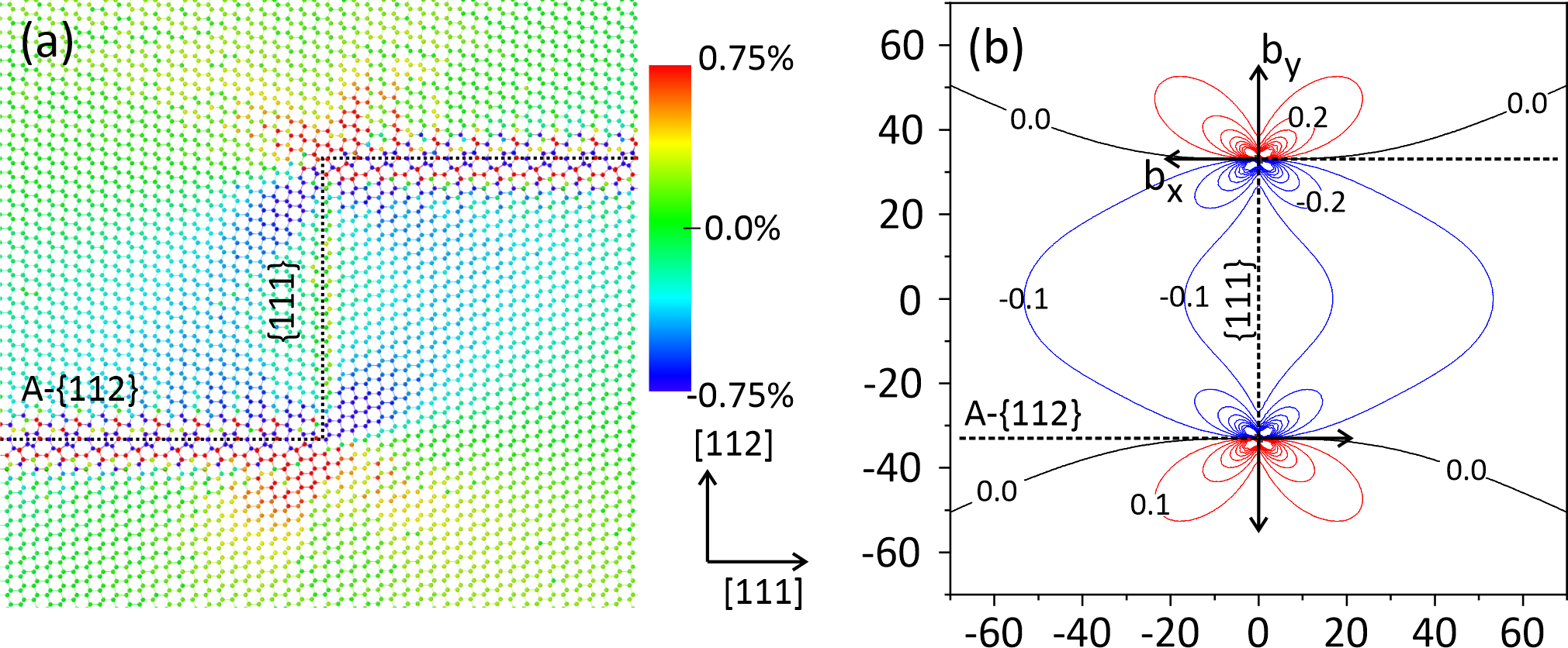 εxx component of the strain tensor as obtained from (a) large scale atomistic calculations and (b) a faceted junction consisting of {111} and A-{112} facets.(b) elasticity theory. In (b) a pair of mutually compensated edge type dislocations with Burgers vectors |bx|=1.743 Å and |by|=1.03 Å placed at the two junctions is considered. The  value  of  each  contour  line  differsfrom its immediate neighboring lines by±0.1%.  εxx component of the strain tensor as obtained from (a) large scale atomistic calculations and (b) a faceted junction consisting of {111} and A-{112} facets.(b) elasticity theory. In (b) a pair of mutually compensated edge type dislocations with Burgers vectors |bx|=1.743 Å and |by|=1.03 Å placed at the two junctions is considered. The  value  of  each  contour  line  differsfrom its immediate neighboring lines by±0.1%.