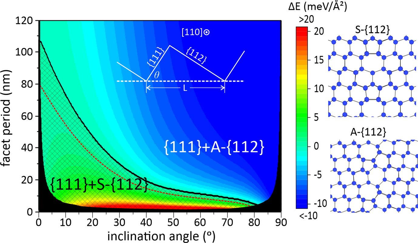 Left: Energy difference of S-{112}+{111} and A-{112}+{111} facted GB as function of inclination angle and facet period. The solid black curve indicates the boundary between GBs having an A- or S-{112} facet. The dashed area denotes the stability region of GBs with S-{112} facets. The red curve shows the boundary line when DFT calculated energies of flat (unfaceted) {112} GBs are considered. The black shaded area marks the region of geometrically not accessible facet periods and inclination angles. Right: Ball and stick models of the S-{112} and A-{112} GBs viewed along &lt;110&gt;. 