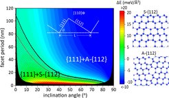 Left: Energy difference of S-{112}+{111} and A-{112}+{111} facted GB as function of inclination angle and facet period. The solid black curve indicates the boundary between GBs having an A- or S-{112} facet. The dashed area denotes the stability region of GBs with S-{112} facets. The red curve shows the boundary line when DFT calculated energies of flat (unfaceted) {112} GBs are considered. The black shaded area marks the region of geometrically not accessible facet periods and inclination angles. Right: Ball and stick models of the S-{112} and A-{112} GBs viewed along <110>.