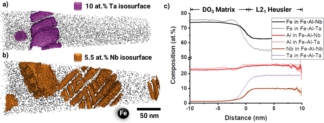 Fig. 1: 3D reconstructions of the a) Fe–Al–Ta alloy and b) Fe–Al–Nb alloy delineating precipitates with the respective isoconcentration surfaces, and c) compositional profiles across the precipitate/matrix interfaces for both alloys.