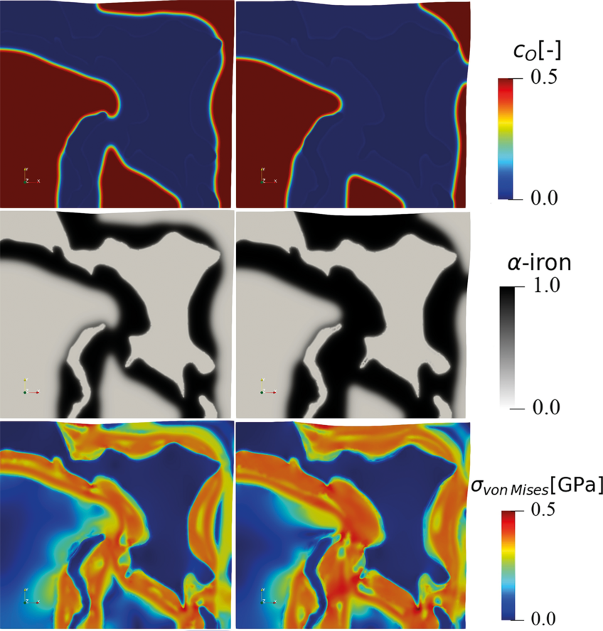 Fig. 3: Results from the chemo-mechanically coupled phase-field simulations with an elasto-plastic material response for the case of wüstite reduction for 700 °C under hydrogen exposure as a function of reduction time. The images show contour plots of the oxygen concentration, the BCC iron phase order parameter, and the von Mises stress. Fig. 3: Results from the chemo-mechanically coupled phase-field simulations with an elasto-plastic material response for the case of wüstite reduction for 700 °C under hydrogen exposure as a function of reduction time. The images show contour plots of the oxygen concentration, the BCC iron phase order parameter, and the von Mises stress.
