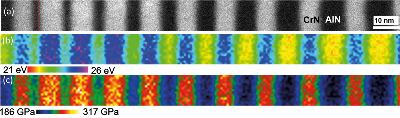 Fig 2: a) STEM-HAADF (high-angle annular dark field) image of CrN (bright) and AlN (dark) layers grown on MgO, with AlN layer thickness increasing from 1 nm to 10 nm from left to right. (b) Corresponding low loss EELS plasmon maps and (c) bulk modulus based on an empirical relation between plasmon energy and bulk modulus. Taken from [4].   