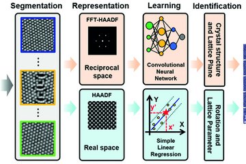 Big data and machine learning in electron microscopy