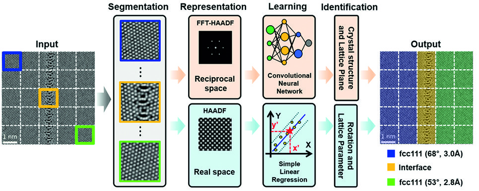 Fig. 1: Schematic workflow of the classification procedure for experimental STEM images. Here, the input HAADF-STEM image contains two different crystalline regions and one grain boundary. The image is divided into 5 × 5 windows. Three different patches are indicated in the input image: patch (1,1) by the blue, patch (3,3) orange and window (5,5) by the green square. The classification map identifies both blue and green patches as fcc {111}. The orange patches correspond to the grain boundary region, respectively [5]. Image by B.Yeo, L. Ghiringhell, Fritz Haber Institute Berlin. 