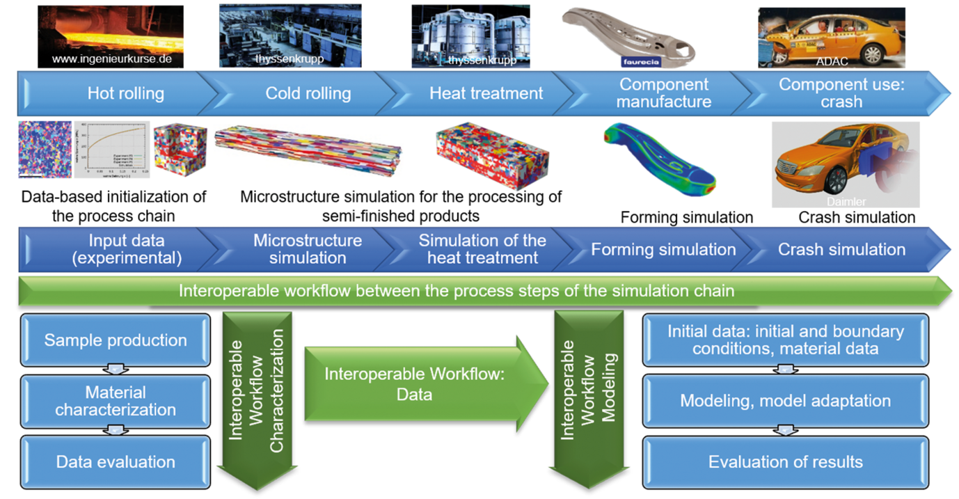 Fig. 1: Workflows within the project ‘StahlDigital’. 