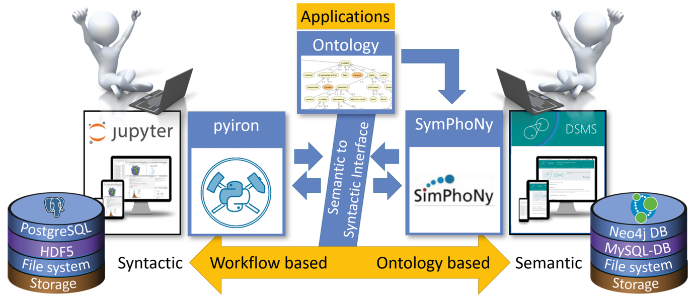 Fig. 2: Workflow platforms used in ‘StahlDigital’. 