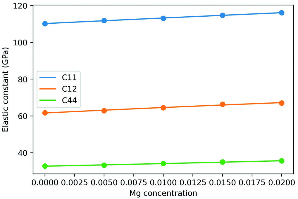 Fig. 3: Single crystal elastic constants of an Al-Mg solid solution as function of Mg concentration. Fig. 3: Single crystal elastic constants of an Al-Mg solid solution as function of Mg concentration.
