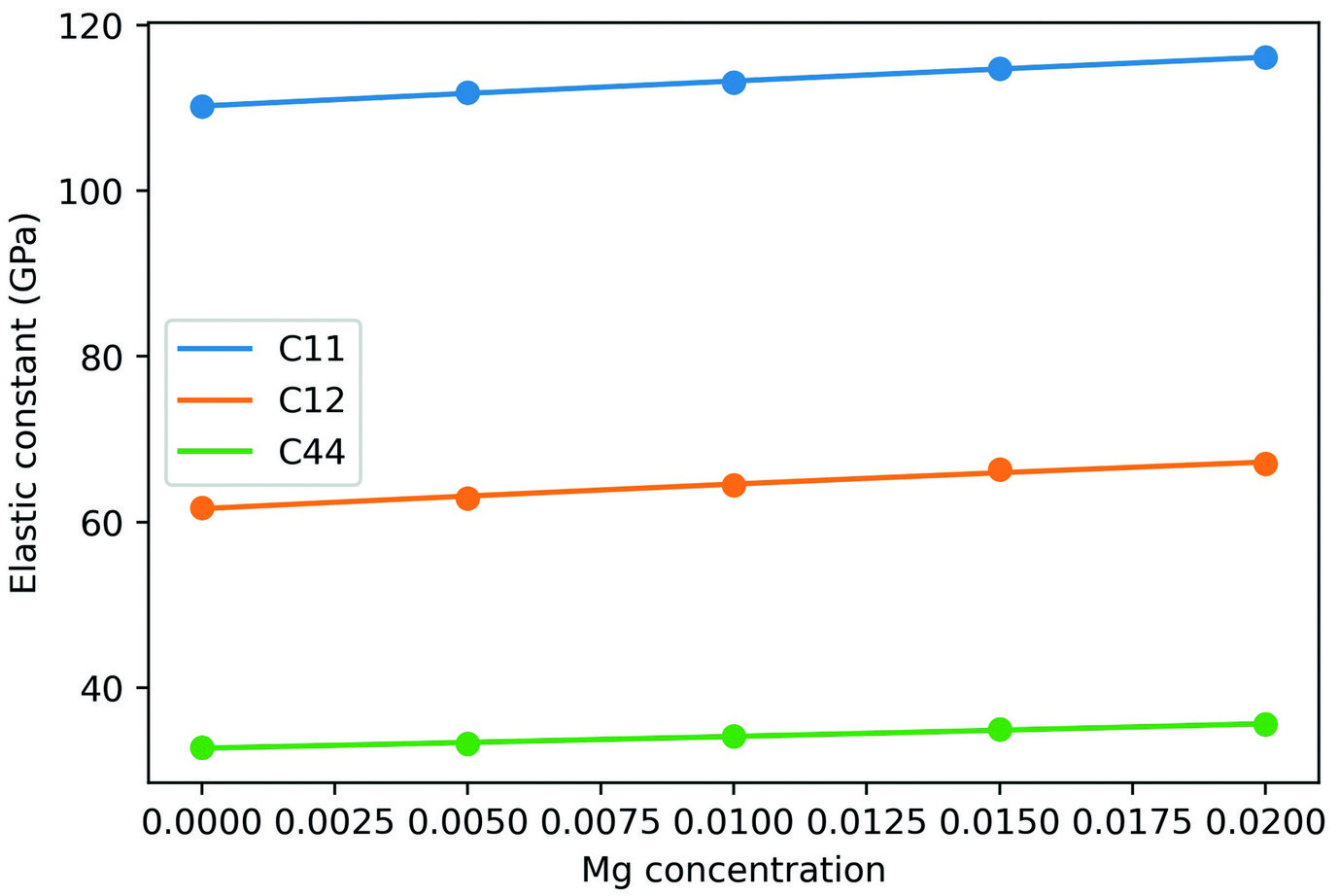 Fig. 3: Single crystal elastic constants of an Al-Mg solid solution as function of Mg concentration. 
