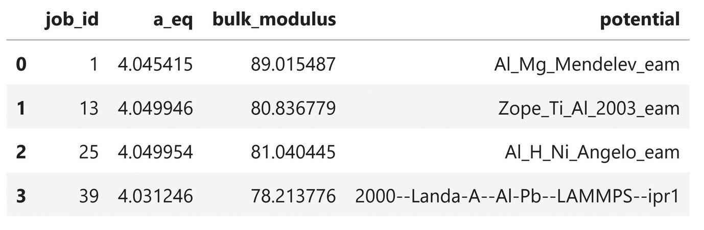Tab. 1: Screenshot of a table containing equilibrium lattice constant (a_eq) and bulk modulus of Al for different potentials.
