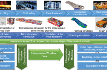 Integrated workflows for materials and data science