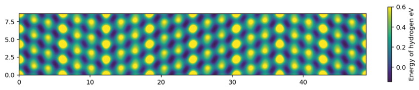 Fig. 1: Free energy surface of H next to a Σ5 grain boundary in fcc Ni. The result has been achieved by developing a novel metadynamics schema with periodic collective coordinate within regular hackathons on hydrogen diffusion. Fig. 1: Free energy surface of H next to a Σ5 grain boundary in fcc Ni. The result has been achieved by developing a novel metadynamics schema with periodic collective coordinate within regular hackathons on hydrogen diffusion.