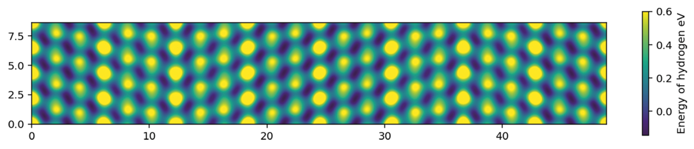 Fig. 1: Free energy surface of H next to a Σ5 grain boundary in fcc Ni. The result has been achieved by developing a novel metadynamics schema with periodic collective coordinate within regular hackathons on hydrogen diffusion. 