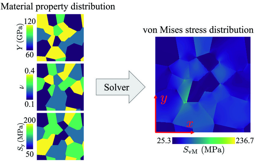 Fig. 2: A typical mechanical solver relating the input material property distribution to an output von Mises stress distribution. For specific cases, the solver could be replaced by a convolutional neural network, which is orders of magnitude faster than the solver. Fig. 2: A typical mechanical solver relating the input material property distribution to an output von Mises stress distribution. For specific cases, the solver could be replaced by a convolutional neural network, which is orders of magnitude faster than the solver.
