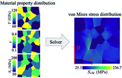Fig. 2: A typical mechanical solver relating the input material property distribution to an output von Mises stress distribution. For specific cases, the solver could be replaced by a convolutional neural network, which is orders of magnitude faster than the solver.