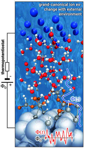 Fig. 2: Electrochemical cell consisting of a Ge(100):H working electrode in contact with liquid water and a computational counter electrode (blue balls). Surface-adsorbed oxygen is marked in orange. In order to drive the system to the desired potential drop Φ0 our thermopotentiostat algorithm controls the charge transferred between the two electrodes. Due to the microscopic size of the interfacial region targeted by our simulations, both the surface charge and the instantaneous potential Φ(t) are not constant but instead must be allowed to fluctuate. The time averaged potential Φz perpendicular to the interface is shown in blue. Fig. 2: Electrochemical cell consisting of a Ge(100):H working electrode in contact with liquid water and a computational counter electrode (blue balls). Surface-adsorbed oxygen is marked in orange. In order to drive the system to the desired potential drop Φ0 our thermopotentiostat algorithm controls the charge transferred between the two electrodes. Due to the microscopic size of the interfacial region targeted by our simulations, both the surface charge and the instantaneous potential Φ(t) are not constant but instead must be allowed to fluctuate. The time averaged potential Φz perpendicular to the interface is shown in blue.
