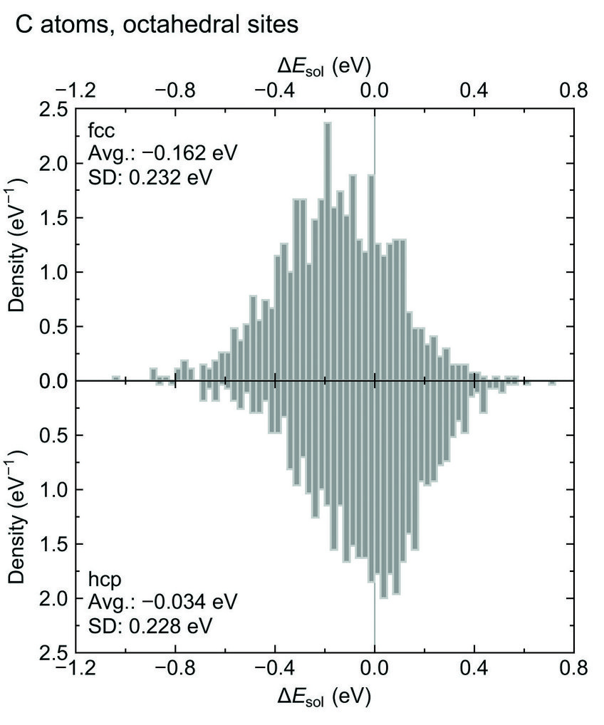 Fig. 1: Distribution of computed solution energies of interstitial C atoms at the octahedral sites in CrMnFeCoNi. The upper and the lower panels show the results for the fcc and the hcp phases, respectively. The average (avg.) and the standard deviation (SD) of the solution energies are also shown in the panels, revealing that C increases the stacking fault energy (fcc – hcp stability). Fig. 1: Distribution of computed solution energies of interstitial C atoms at the octahedral sites in CrMnFeCoNi. The upper and the lower panels show the results for the fcc and the hcp phases, respectively. The average (avg.) and the standard deviation (SD) of the solution energies are also shown in the panels, revealing that C increases the stacking fault energy (fcc – hcp stability).